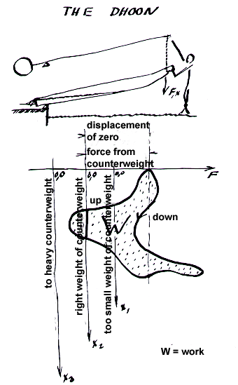 The dhoon og arbejdsdiagrammet